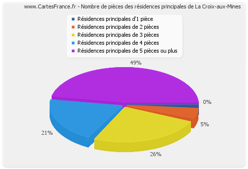 Nombre de pièces des résidences principales de La Croix-aux-Mines